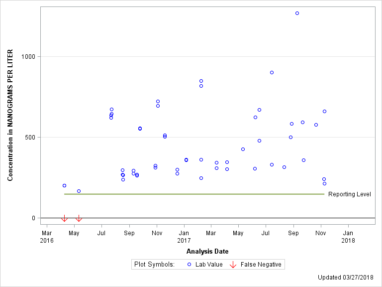 The SGPlot Procedure