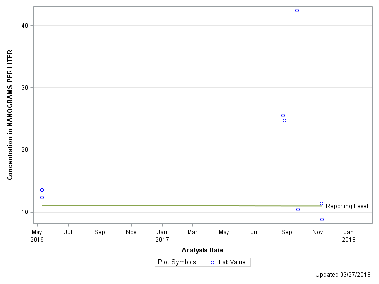 The SGPlot Procedure