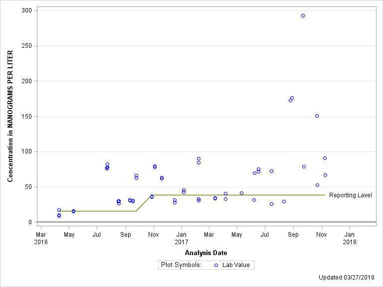 The SGPlot Procedure