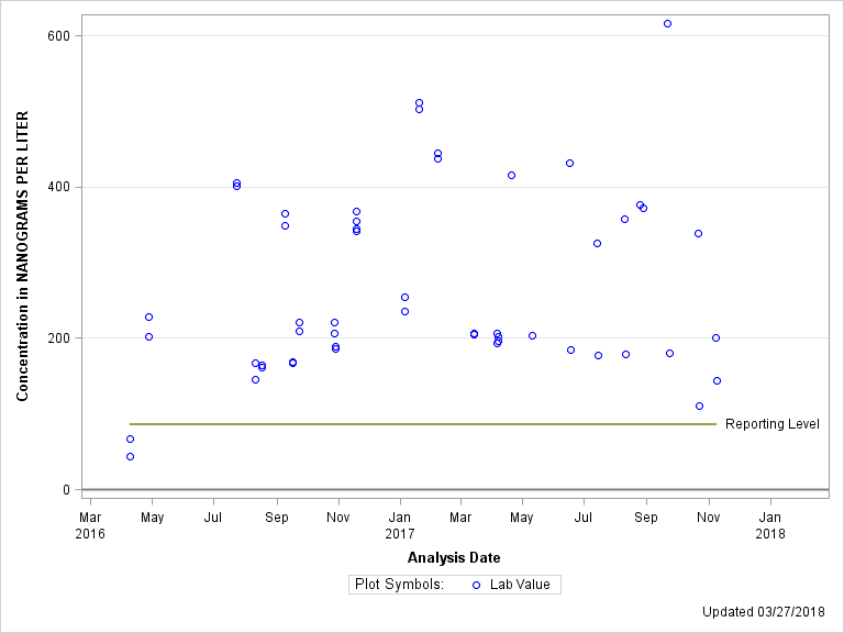 The SGPlot Procedure