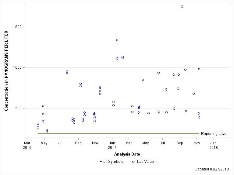 The SGPlot Procedure