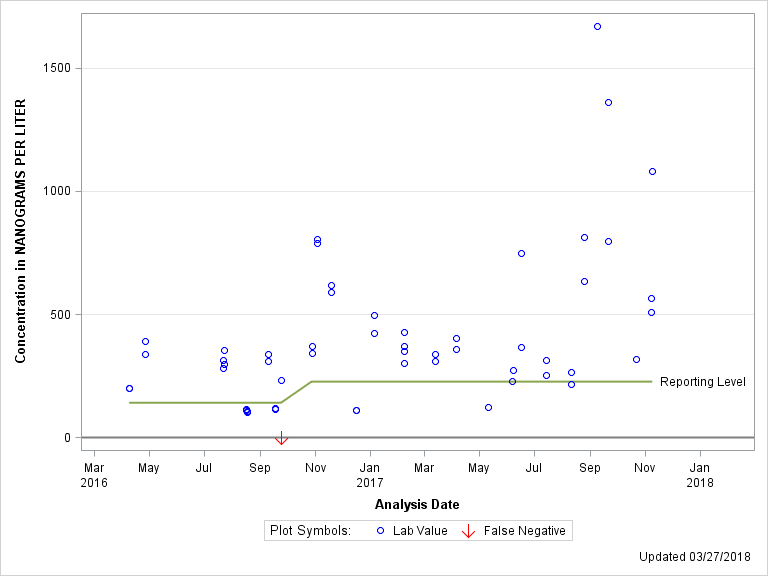 The SGPlot Procedure