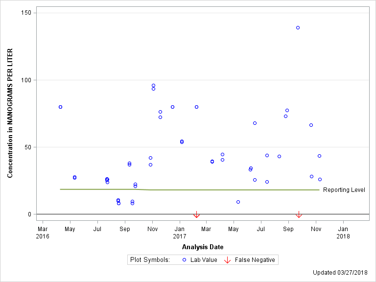 The SGPlot Procedure