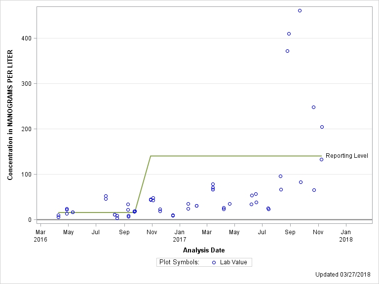 The SGPlot Procedure