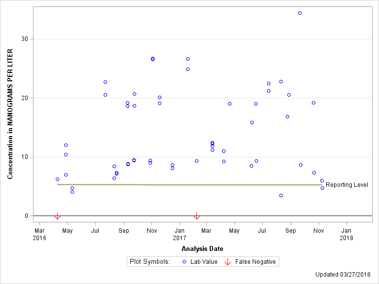 The SGPlot Procedure