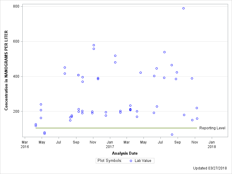 The SGPlot Procedure