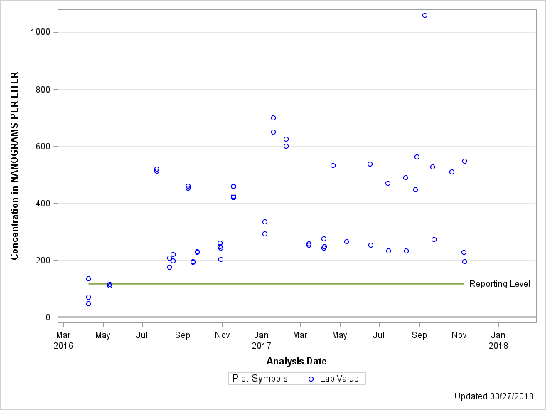 The SGPlot Procedure