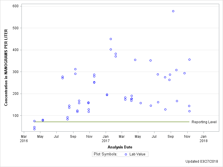 The SGPlot Procedure