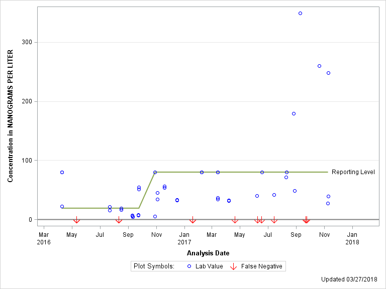 The SGPlot Procedure