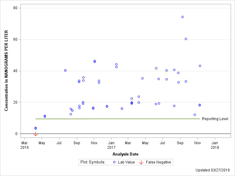 The SGPlot Procedure