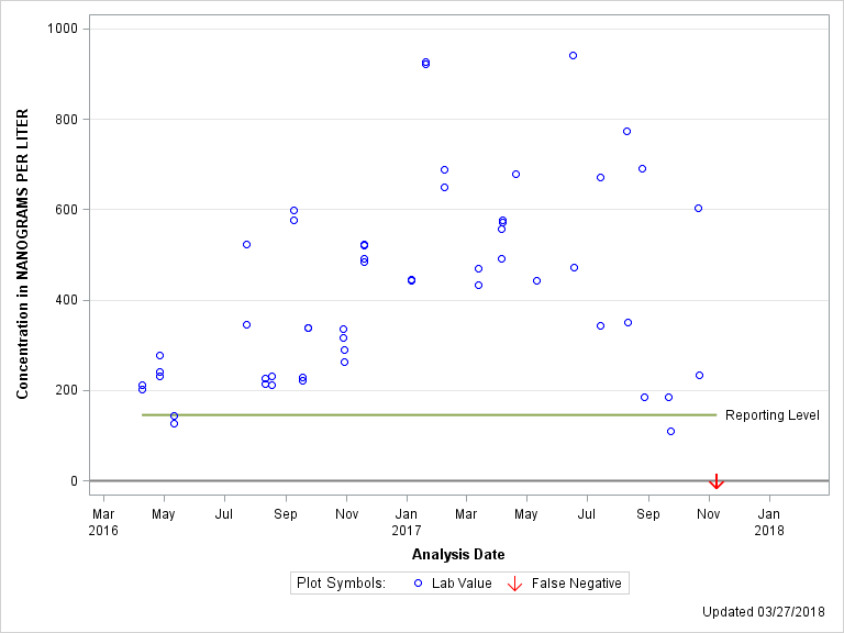 The SGPlot Procedure