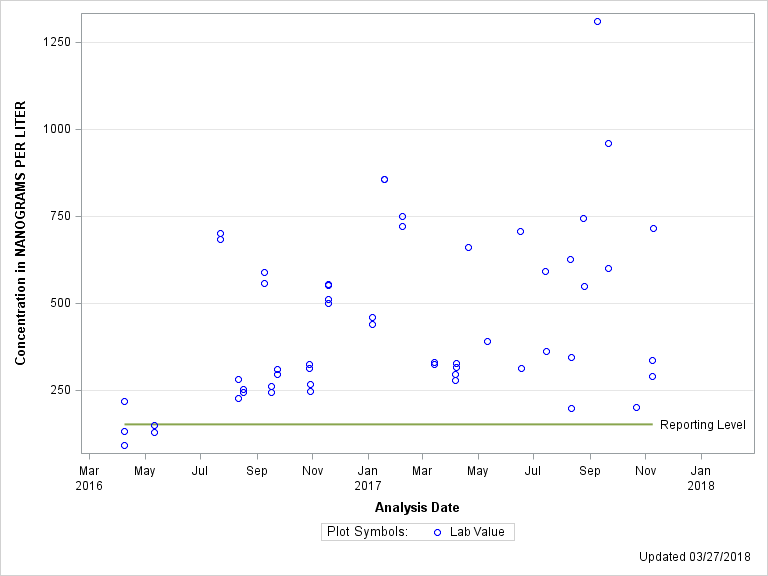 The SGPlot Procedure