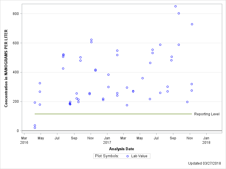 The SGPlot Procedure