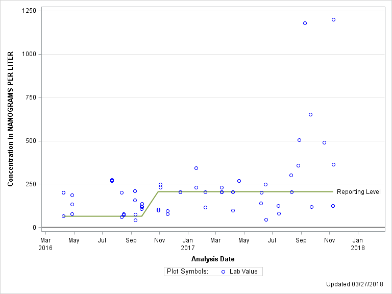 The SGPlot Procedure