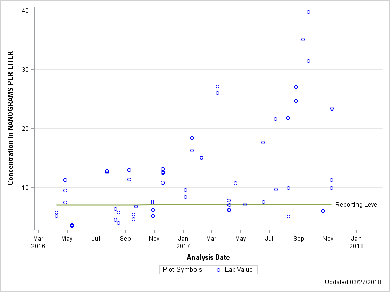 The SGPlot Procedure