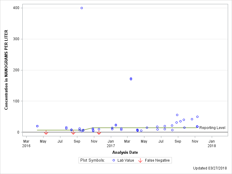 The SGPlot Procedure