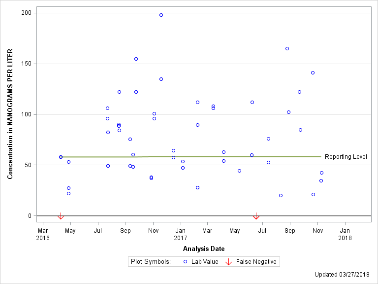 The SGPlot Procedure