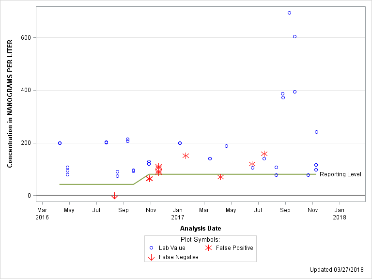 The SGPlot Procedure