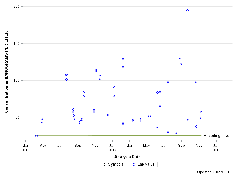 The SGPlot Procedure