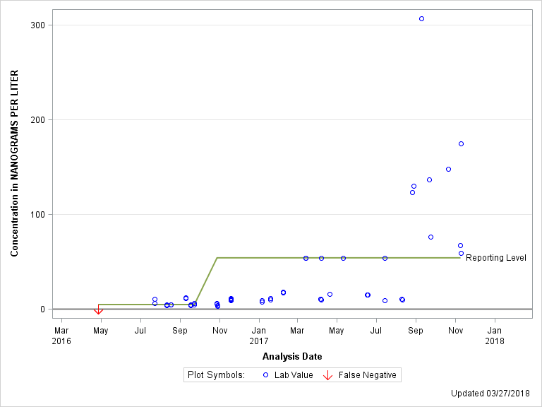 The SGPlot Procedure