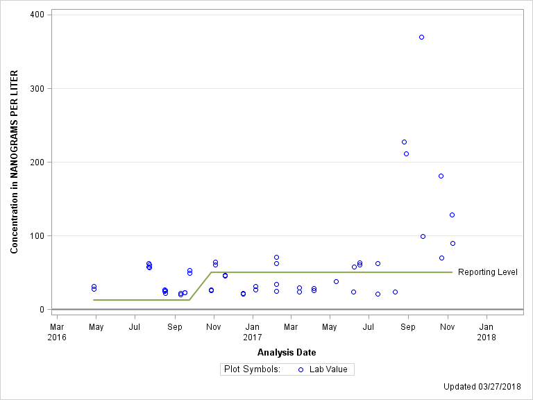 The SGPlot Procedure