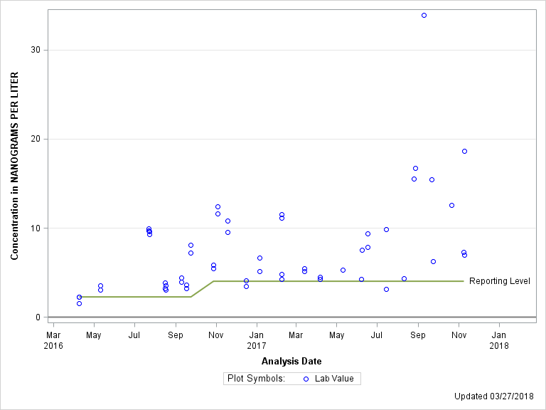 The SGPlot Procedure