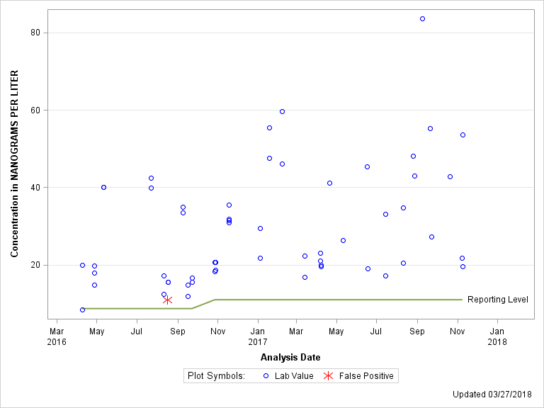 The SGPlot Procedure