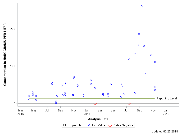 The SGPlot Procedure