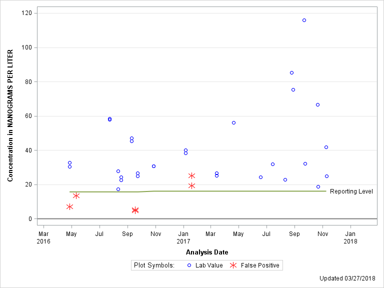 The SGPlot Procedure