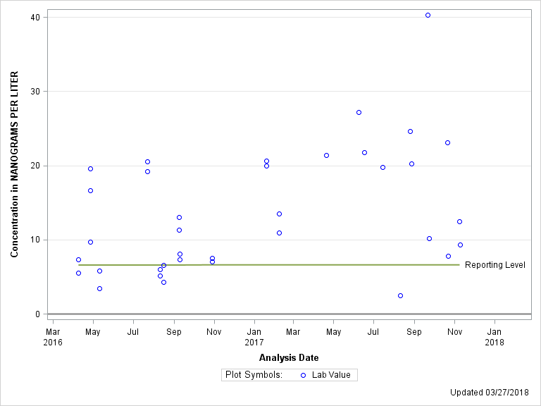 The SGPlot Procedure