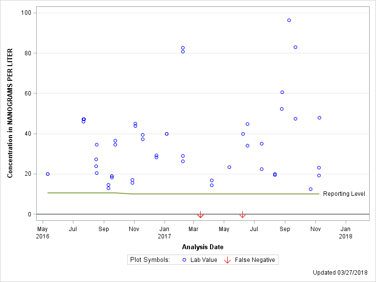 The SGPlot Procedure