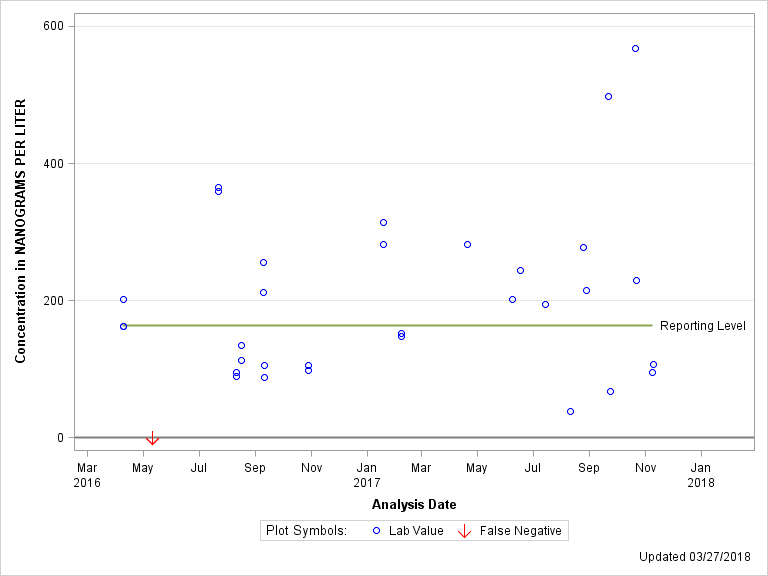 The SGPlot Procedure