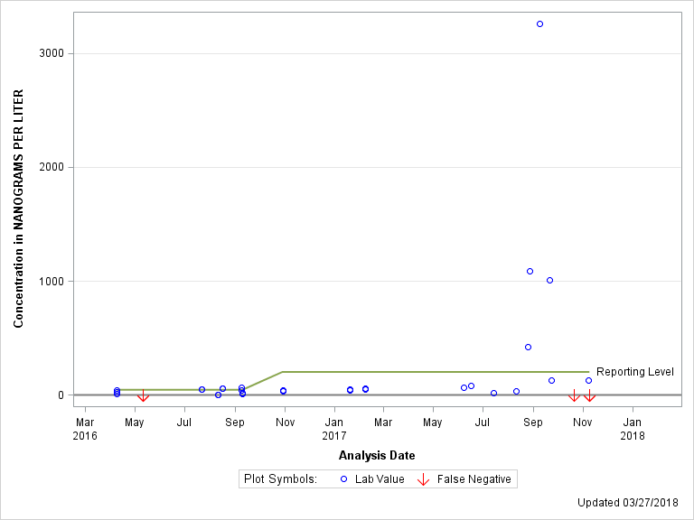 The SGPlot Procedure