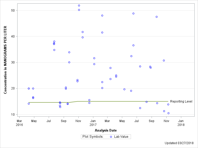 The SGPlot Procedure