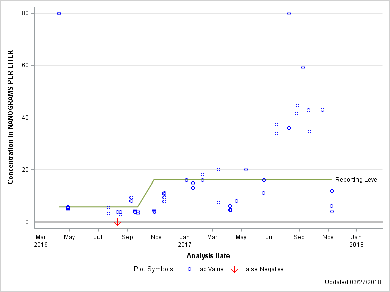 The SGPlot Procedure