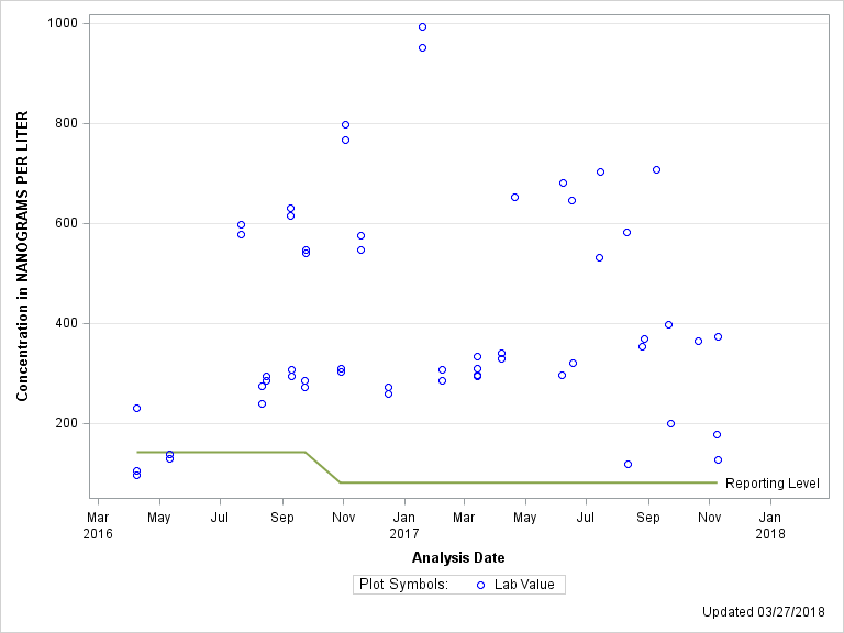 The SGPlot Procedure