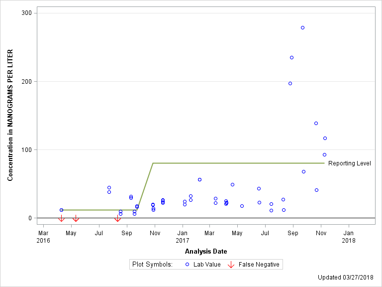 The SGPlot Procedure