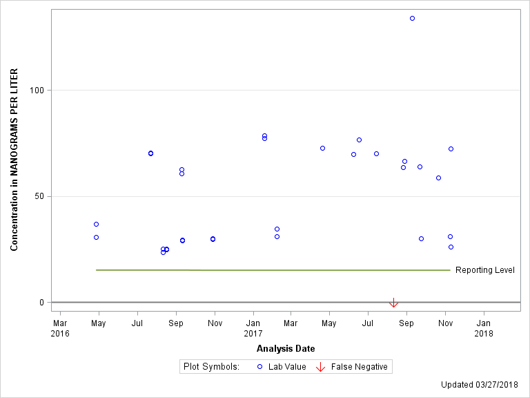 The SGPlot Procedure