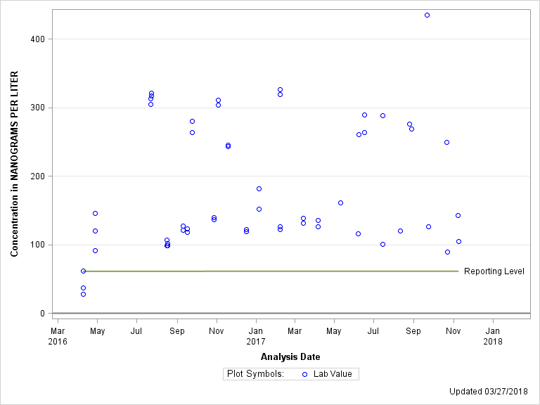 The SGPlot Procedure