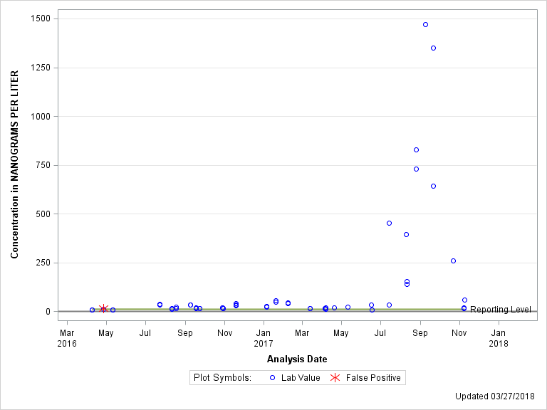 The SGPlot Procedure