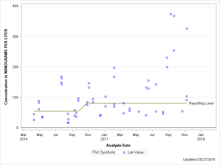 The SGPlot Procedure