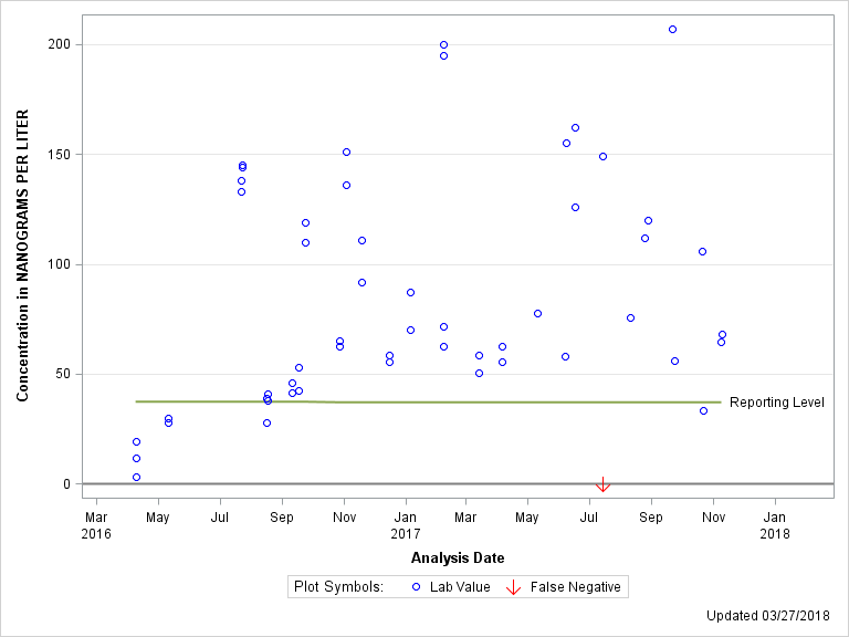 The SGPlot Procedure