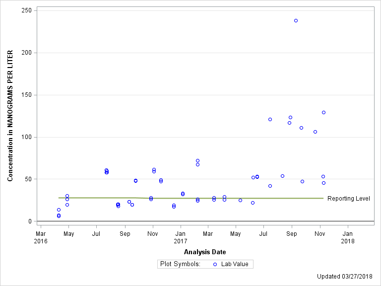 The SGPlot Procedure