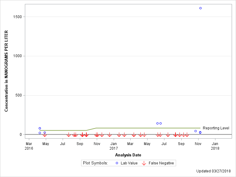 The SGPlot Procedure