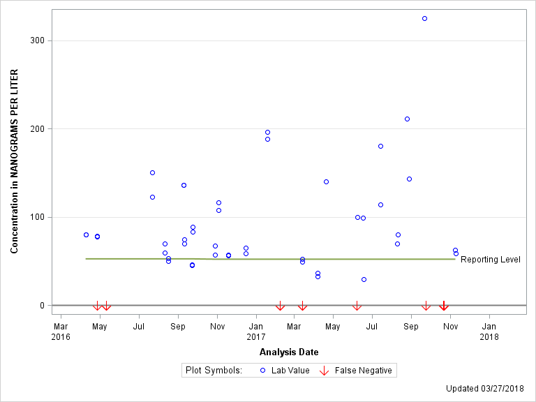 The SGPlot Procedure