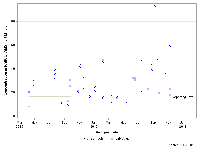 The SGPlot Procedure