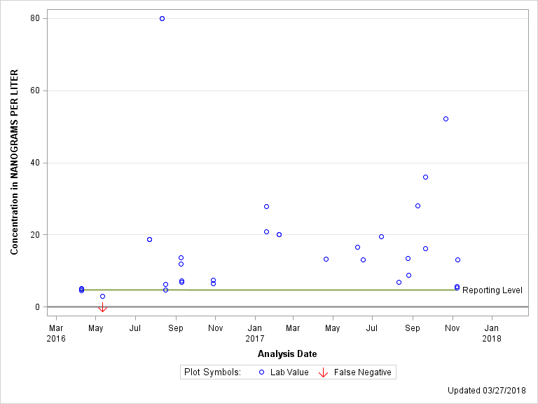 The SGPlot Procedure