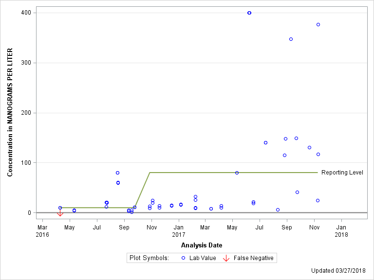 The SGPlot Procedure