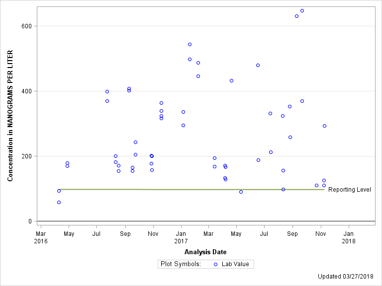 The SGPlot Procedure