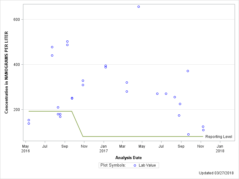 The SGPlot Procedure